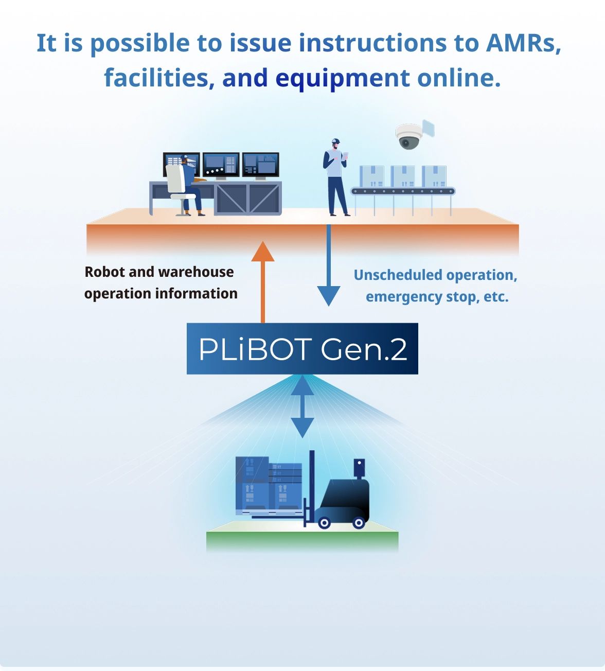 It is possible to issue instructions to AMRs, facilities, and equipment online.