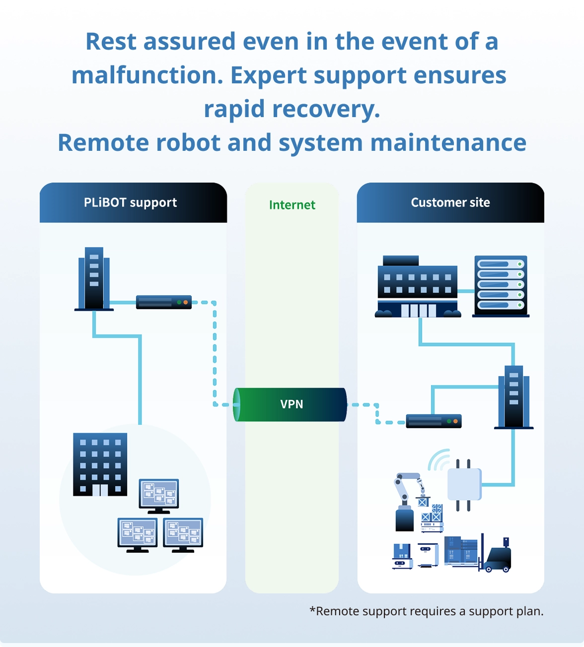 Rest assured even in the event of a malfunction. Expert support ensures rapid recovery.Remote robot and system maintenance