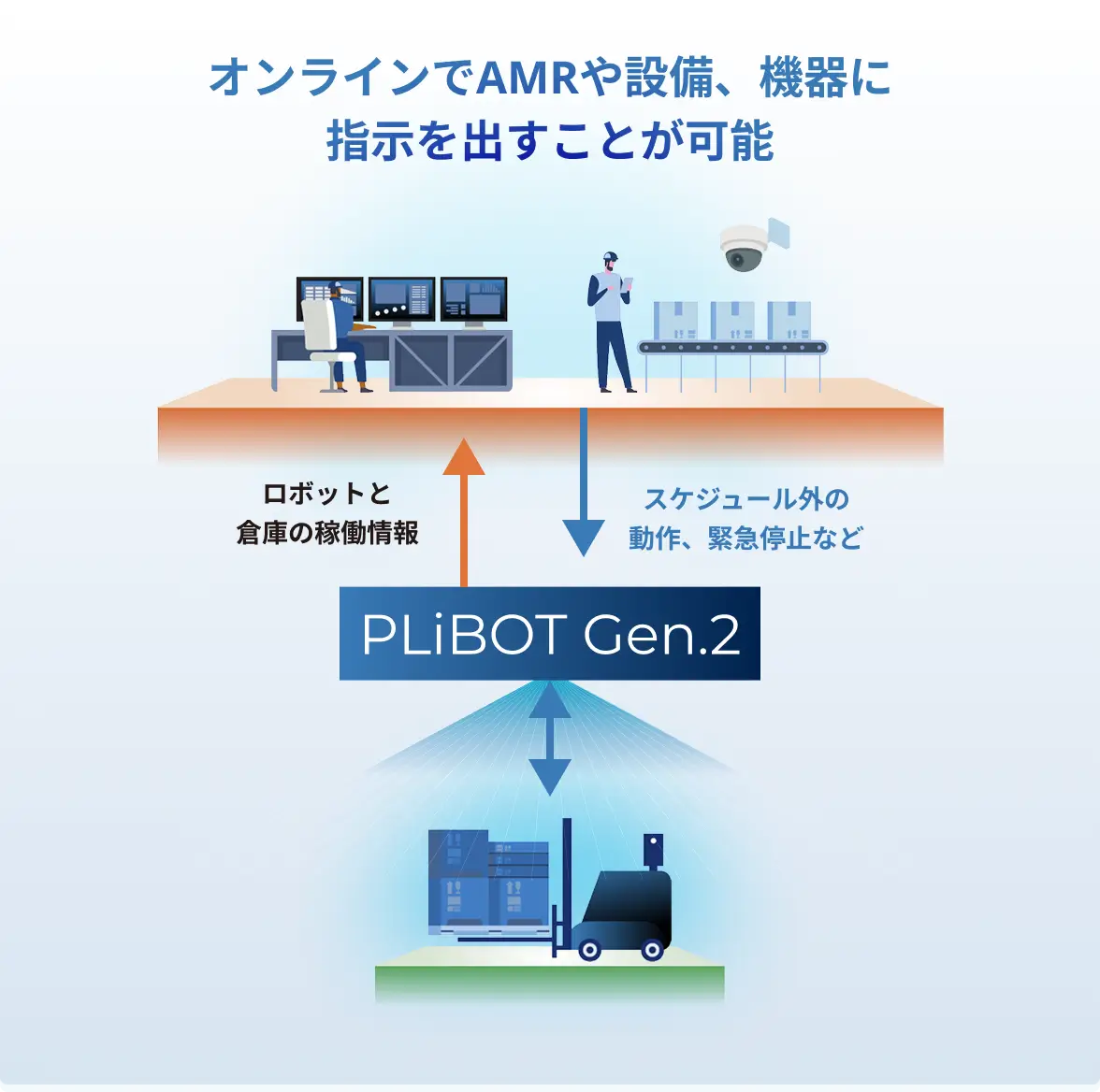 オンラインでAMRや設備、機器に指示を出すことが可能