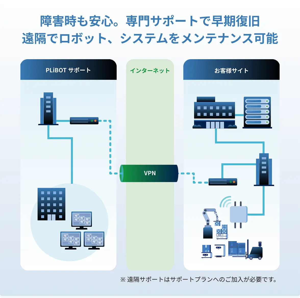 障害時も安心。専門サポートで早期復旧遠隔でロボット、システムをメンテナンス可能