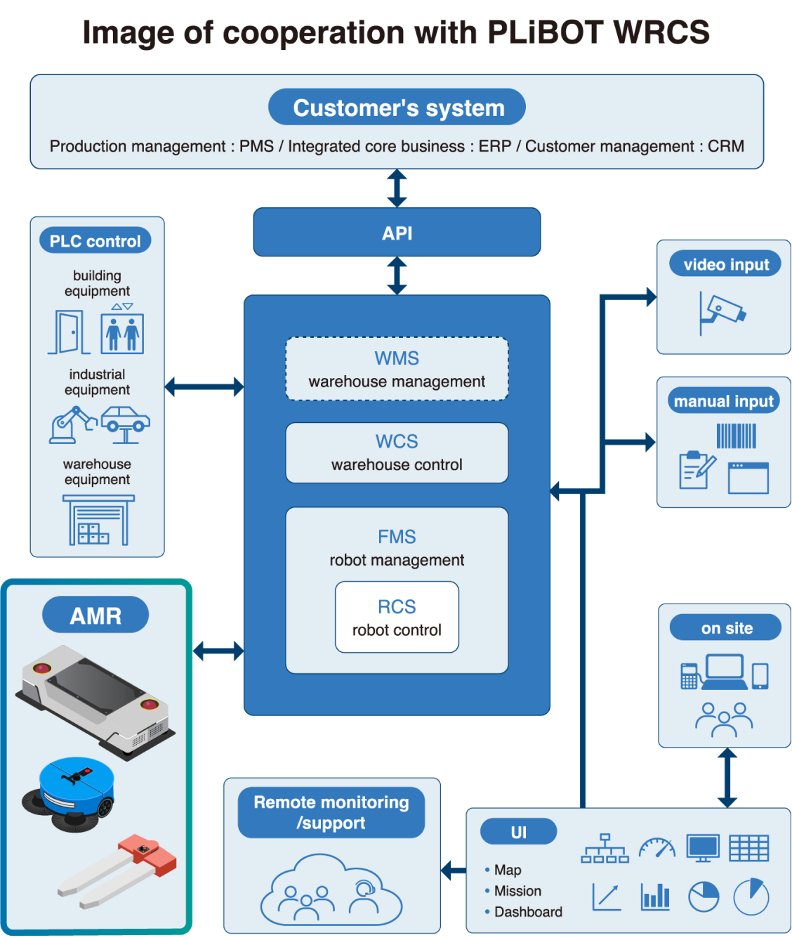 image of cooperation with PLiBOT WRCS