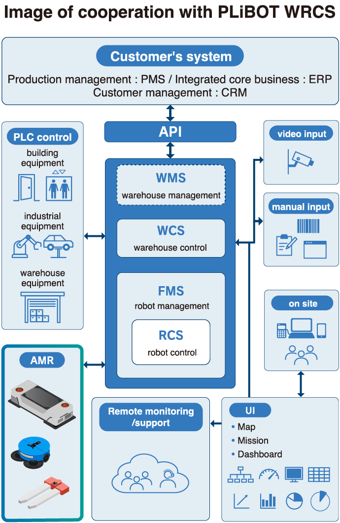 image of cooperation with PLiBOT WRCS