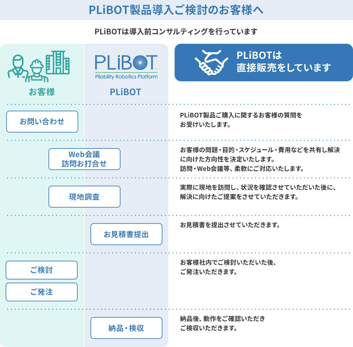 PLiBOT製品導入ご検討のお客様へ PLiBOTは導入前コンサルティングを行っています