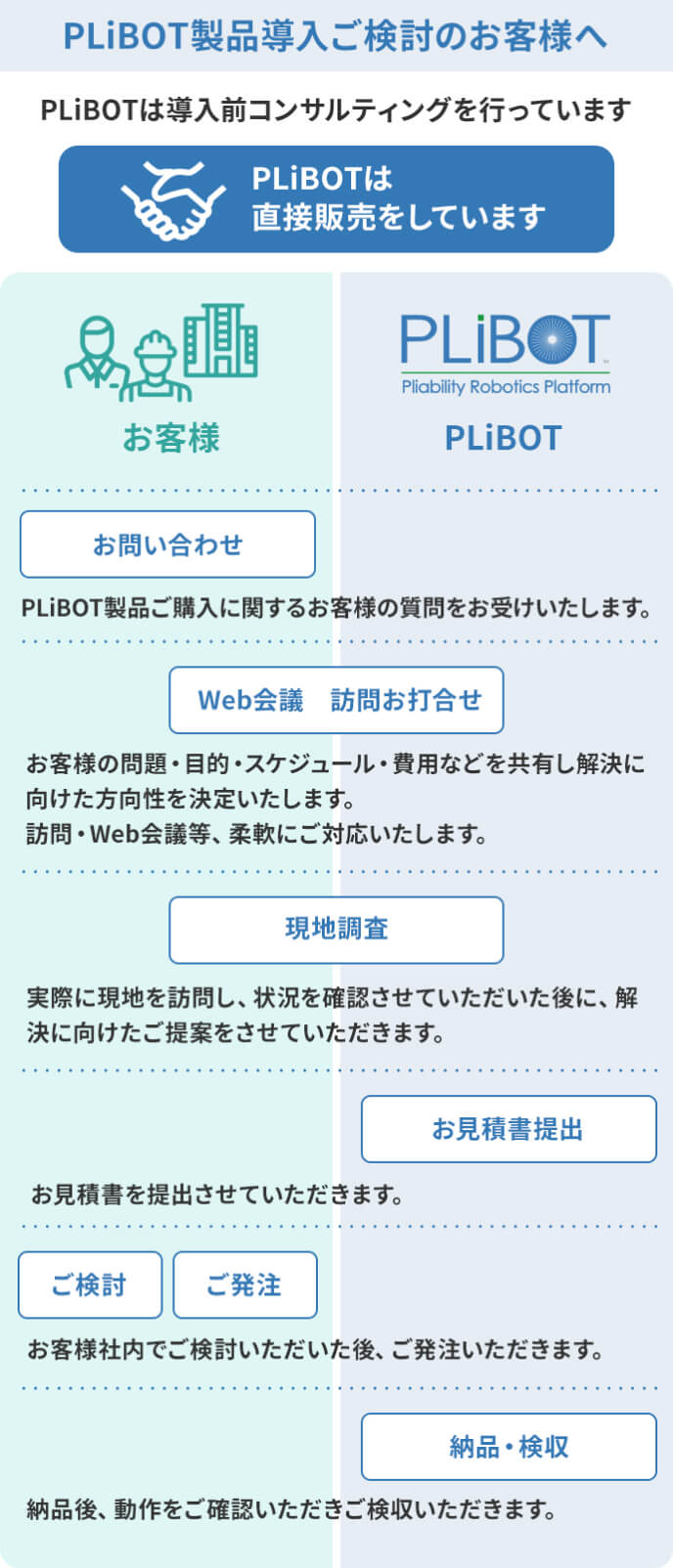 PLiBOT製品導入ご検討のお客様へ PLiBOTは導入前コンサルティングを行っています