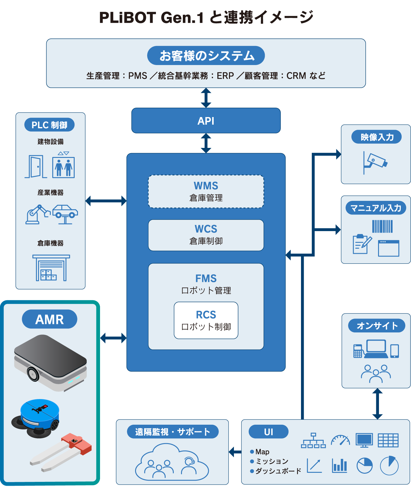 PLiBOT Gen.1 と連携イメージ