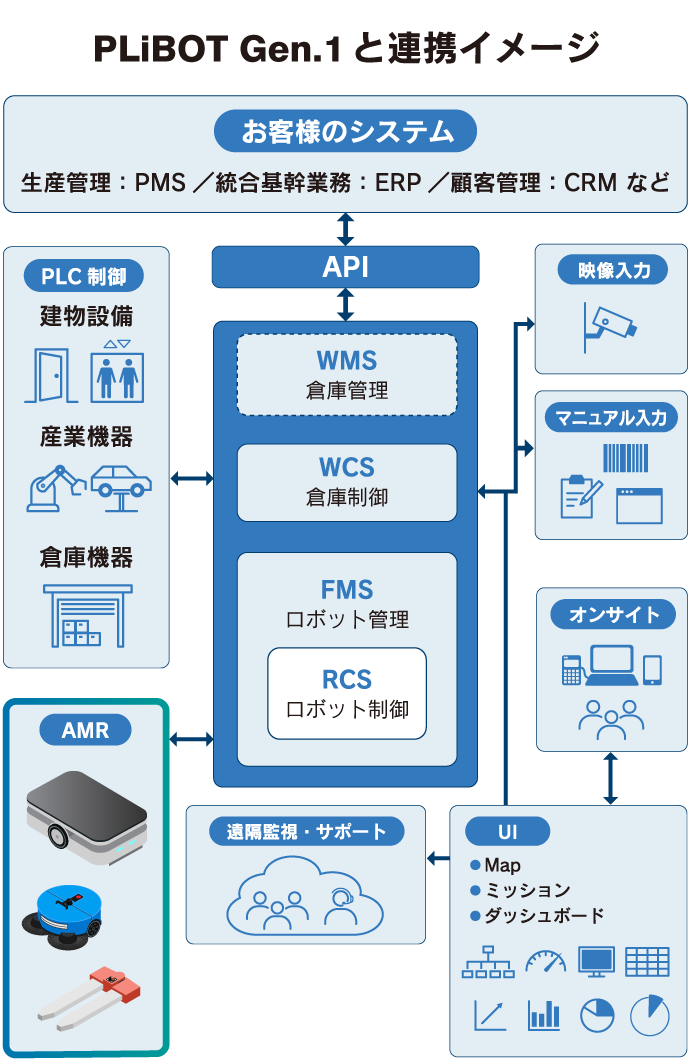 PLiBOT Gen.1 と連携イメージ