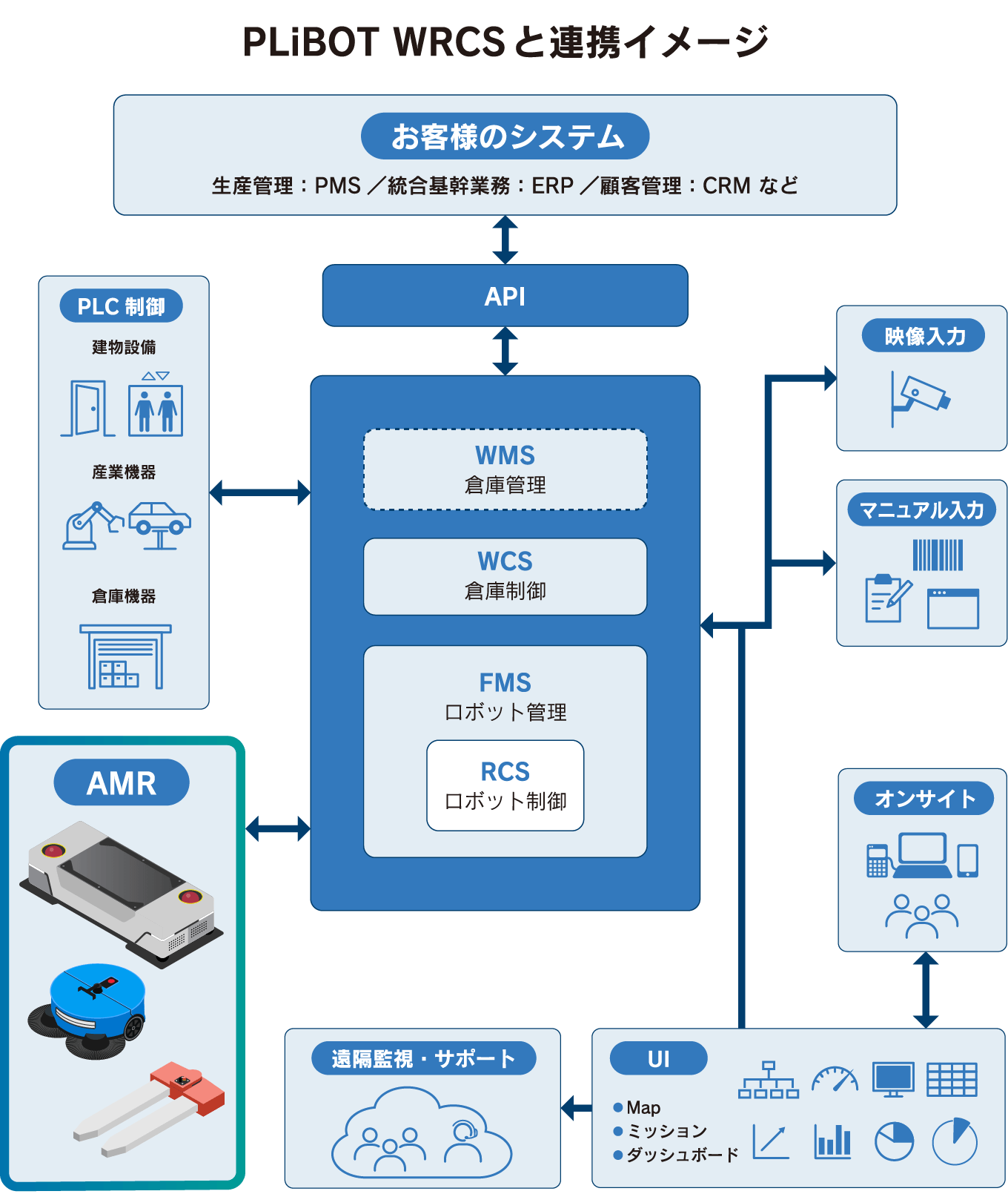 PLiBOT WRCSと連携イメージ