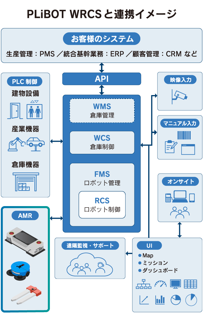 PLiBOT WRCSと連携イメージ